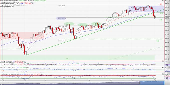 S&P 500: Αναζητώντας ευκαιρίες. (ημερήσιο διάγραμμα)